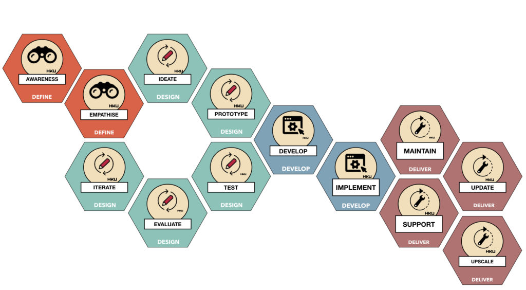 Critical notes on design thinking: HKU model