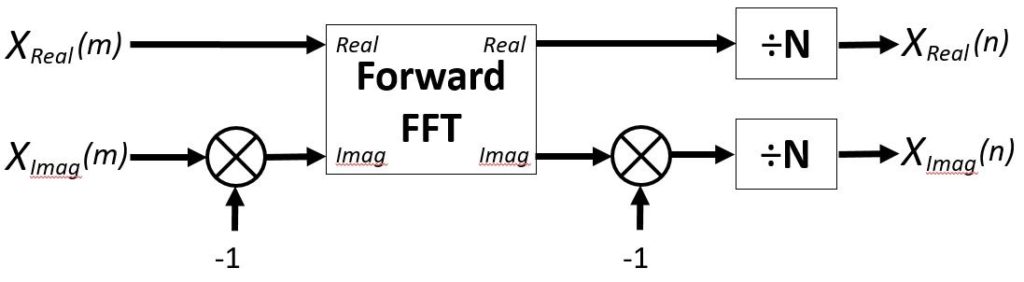 DIY Inverse Fast Fourier Transform (IFFT)